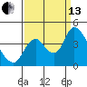 Meins Landing tide chart for Monday, September 13, 2021