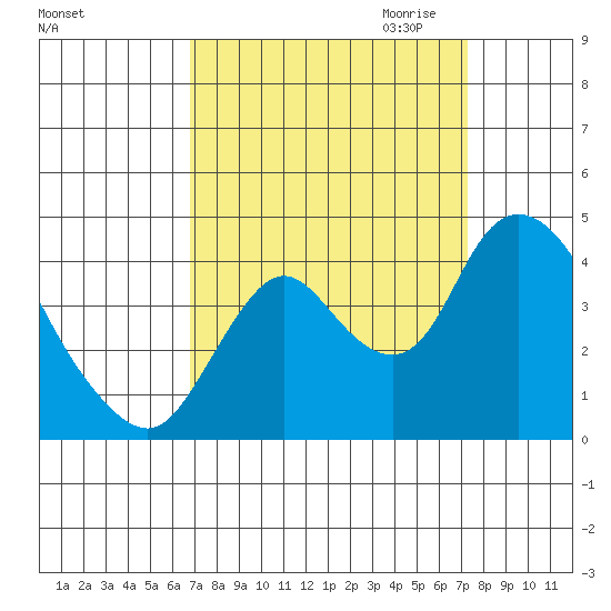 Meins Landing tide chart for Tuesday, September 14, 2021