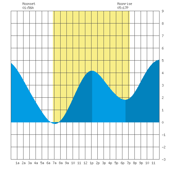 Meins Landing tide chart for Thursday, September 16, 2021