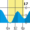 Meins Landing tide chart for Friday, September 17, 2021