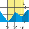 Meins Landing tide chart for Wednesday, September 1, 2021