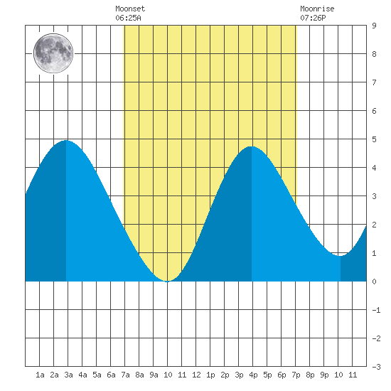 Meins Landing tide chart for Monday, September 20, 2021