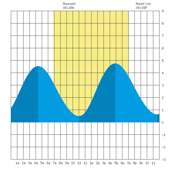 Meins Landing tide chart for Wednesday, September 22, 2021