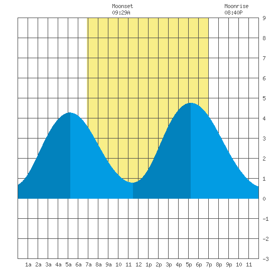 Meins Landing tide chart for Thursday, September 23, 2021