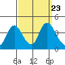 Meins Landing tide chart for Thursday, September 23, 2021