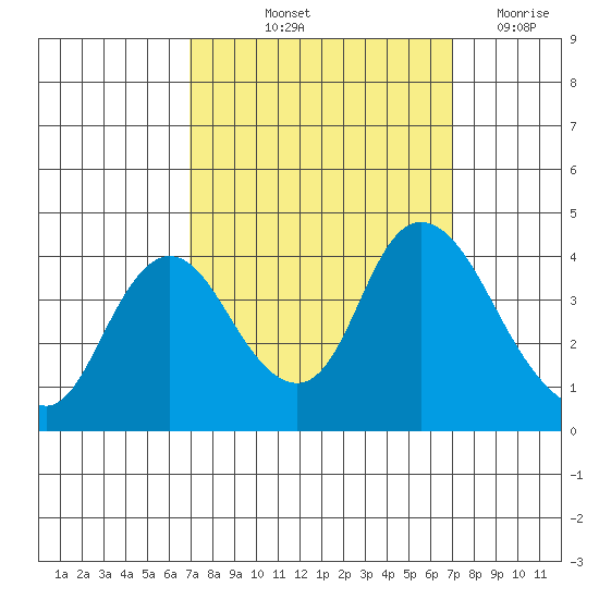 Meins Landing tide chart for Friday, September 24, 2021