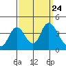 Meins Landing tide chart for Friday, September 24, 2021