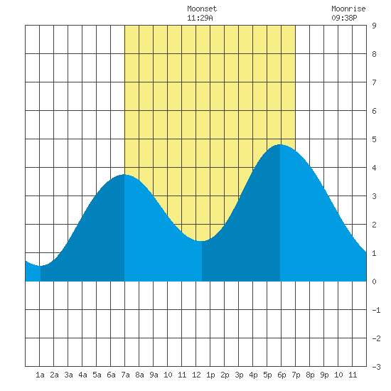 Meins Landing tide chart for Saturday, September 25, 2021
