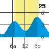 Meins Landing tide chart for Saturday, September 25, 2021