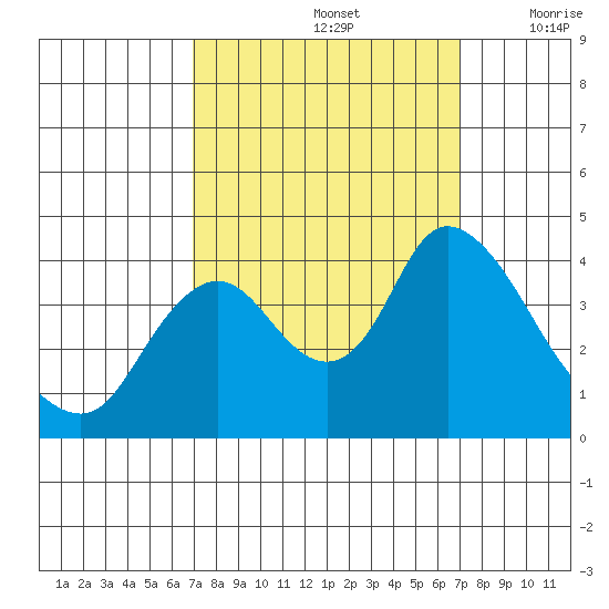 Meins Landing tide chart for Sunday, September 26, 2021