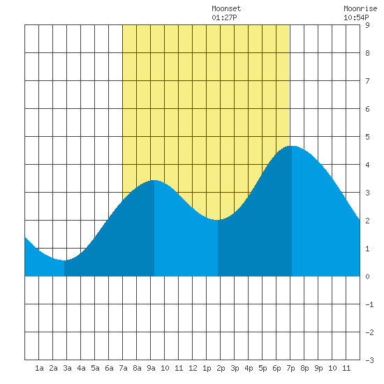 Meins Landing tide chart for Monday, September 27, 2021