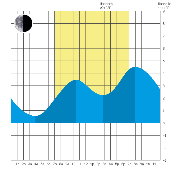 Meins Landing tide chart for Tuesday, September 28, 2021
