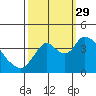 Meins Landing tide chart for Wednesday, September 29, 2021