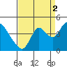 Meins Landing tide chart for Thursday, September 2, 2021