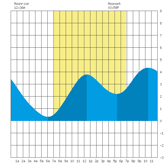 Meins Landing tide chart for Thursday, September 30, 2021