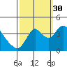 Meins Landing tide chart for Thursday, September 30, 2021
