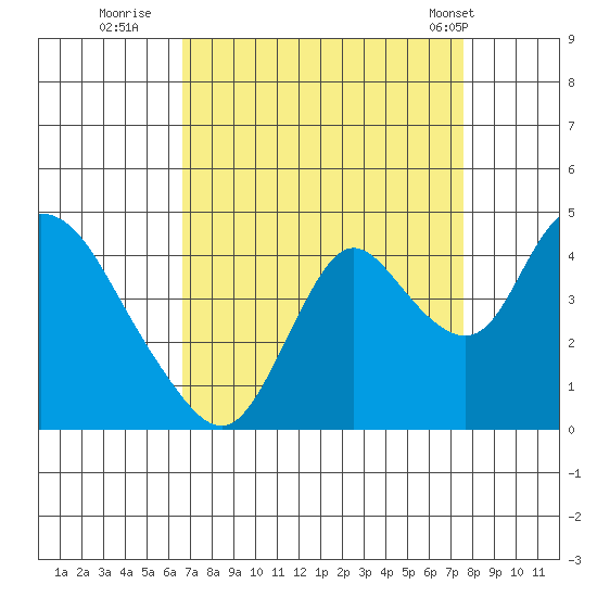 Meins Landing tide chart for Friday, September 3, 2021