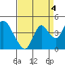 Meins Landing tide chart for Saturday, September 4, 2021