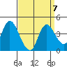 Meins Landing tide chart for Tuesday, September 7, 2021