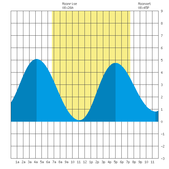 Meins Landing tide chart for Wednesday, September 8, 2021