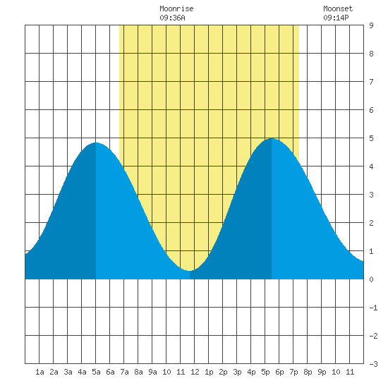 Meins Landing tide chart for Thursday, September 9, 2021