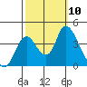 Meins Landing tide chart for Sunday, October 10, 2021