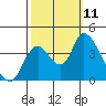 Meins Landing tide chart for Monday, October 11, 2021