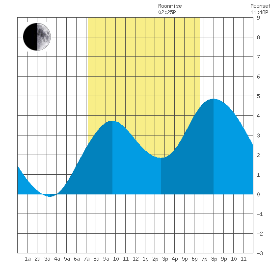 Meins Landing tide chart for Tuesday, October 12, 2021