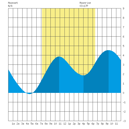 Meins Landing tide chart for Wednesday, October 13, 2021