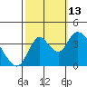 Meins Landing tide chart for Wednesday, October 13, 2021