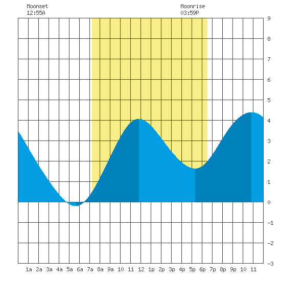 Meins Landing tide chart for Thursday, October 14, 2021