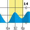 Meins Landing tide chart for Thursday, October 14, 2021