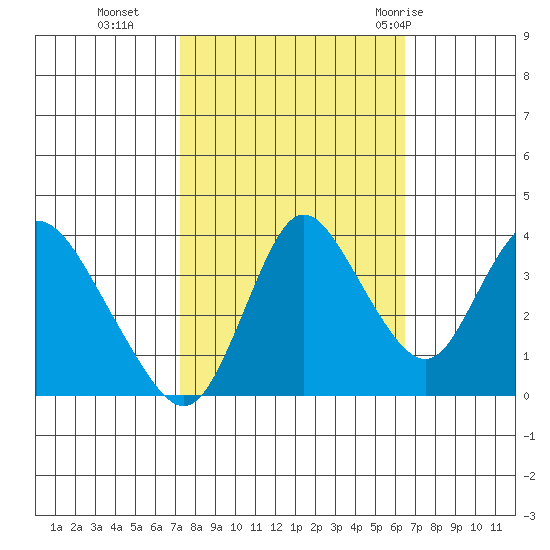 Meins Landing tide chart for Saturday, October 16, 2021