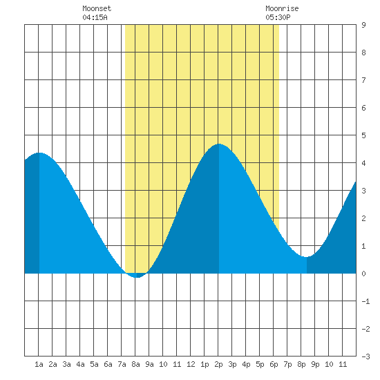 Meins Landing tide chart for Sunday, October 17, 2021