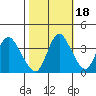 Meins Landing tide chart for Monday, October 18, 2021