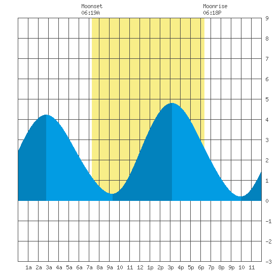 Meins Landing tide chart for Tuesday, October 19, 2021