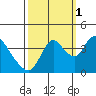 Meins Landing tide chart for Friday, October 1, 2021