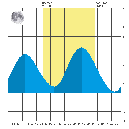 Meins Landing tide chart for Wednesday, October 20, 2021