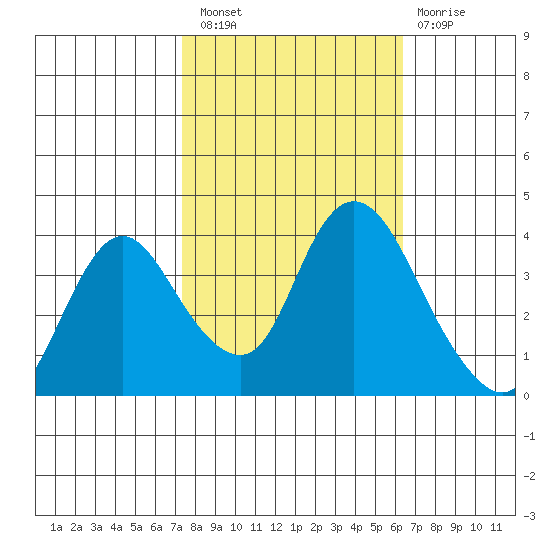 Meins Landing tide chart for Thursday, October 21, 2021