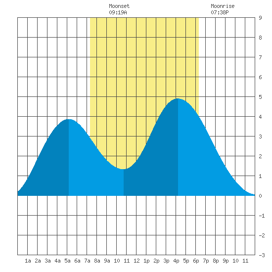 Meins Landing tide chart for Friday, October 22, 2021