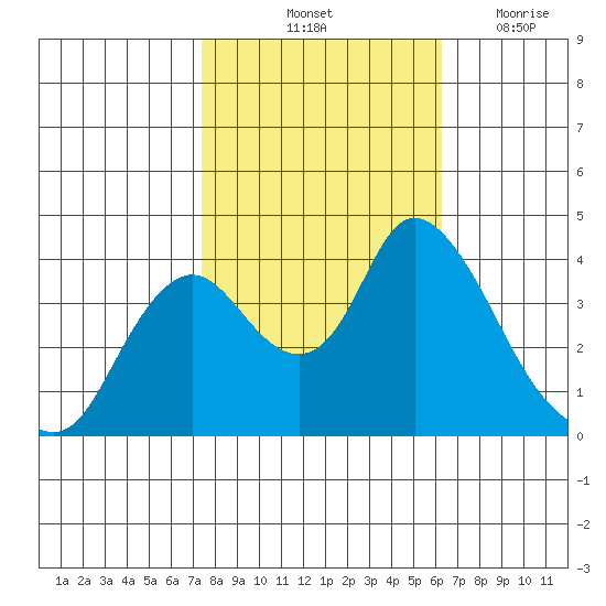 Meins Landing tide chart for Sunday, October 24, 2021