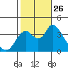 Meins Landing tide chart for Tuesday, October 26, 2021
