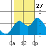 Meins Landing tide chart for Wednesday, October 27, 2021