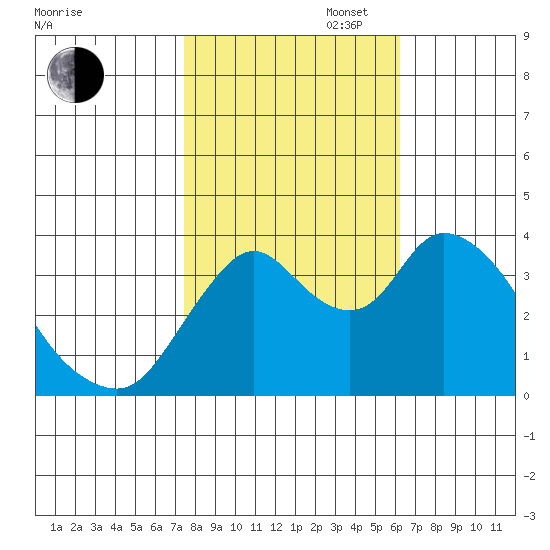 Meins Landing tide chart for Thursday, October 28, 2021
