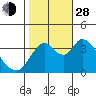 Meins Landing tide chart for Thursday, October 28, 2021