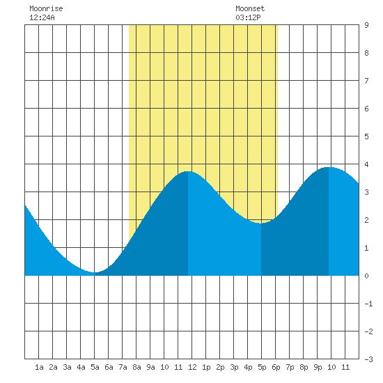 Meins Landing tide chart for Friday, October 29, 2021