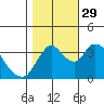 Meins Landing tide chart for Friday, October 29, 2021