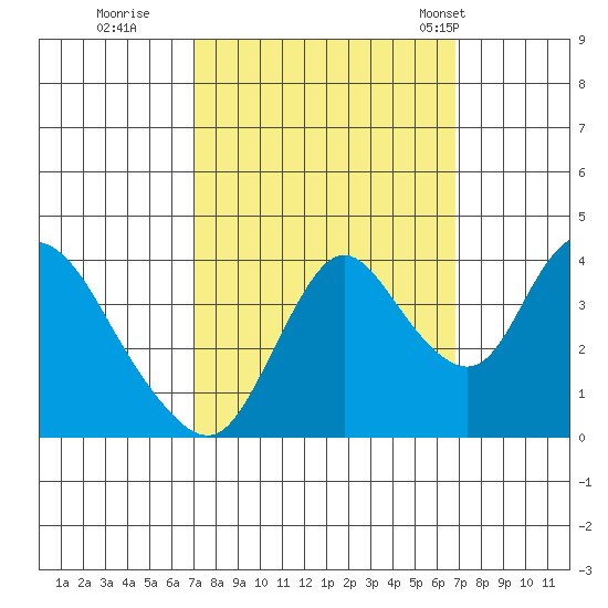 Meins Landing tide chart for Saturday, October 2, 2021