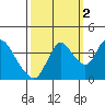 Meins Landing tide chart for Saturday, October 2, 2021