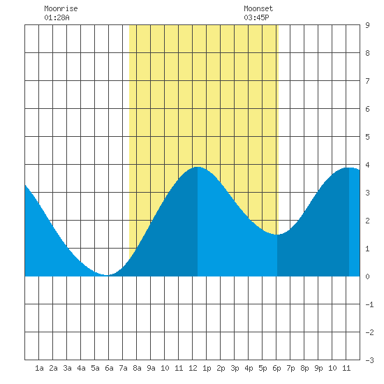 Meins Landing tide chart for Saturday, October 30, 2021